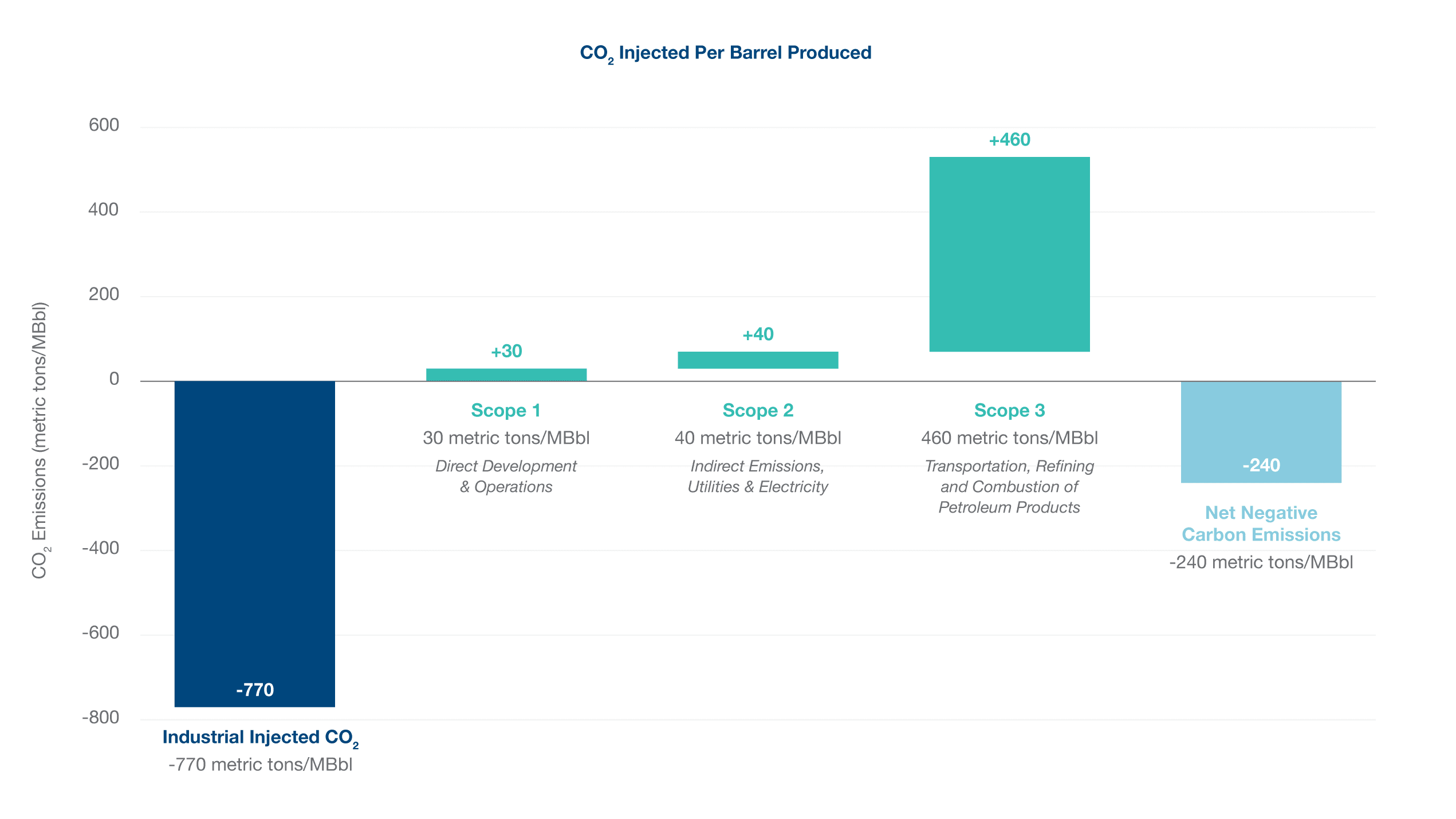 A chart with data of CO2 injected per barrel produced.